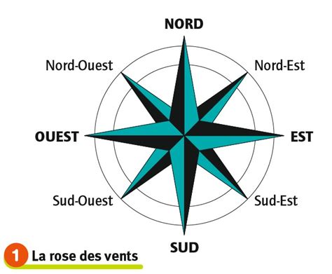 rose des vents points cardinaux